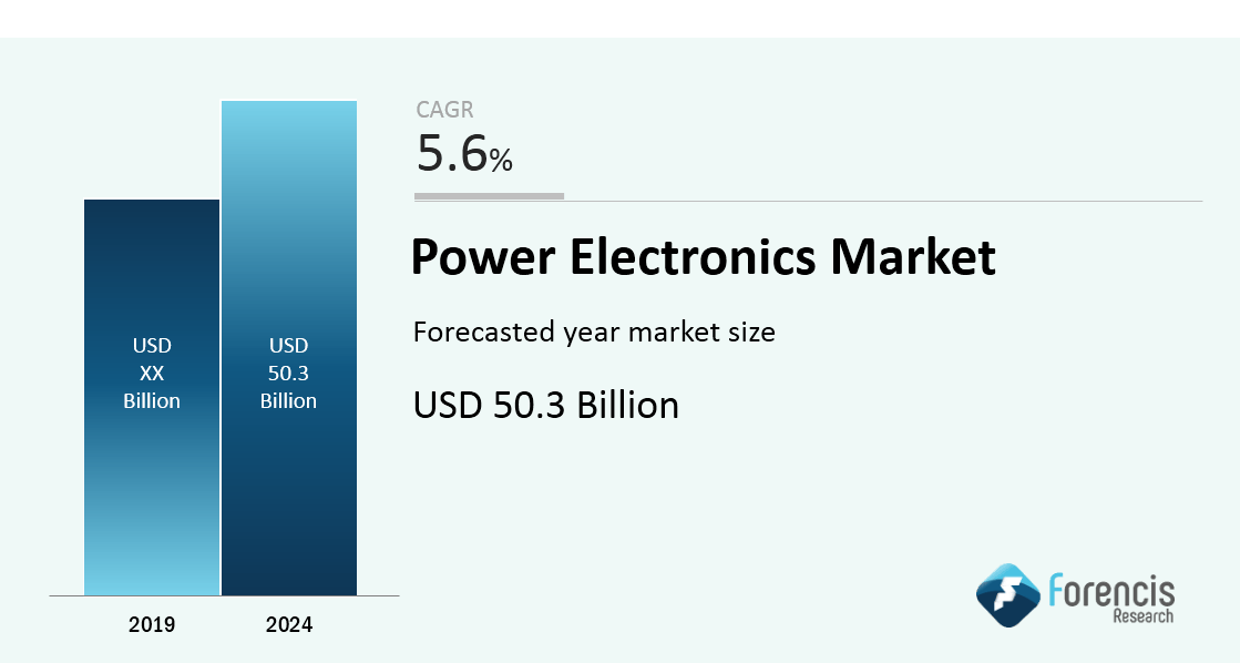 Power Electronics Market